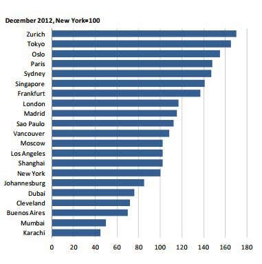 ranking de las ciudades ms caras para vivir en 2012